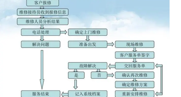 創(chuàng)新通閘機產(chǎn)品售后維修服務介紹