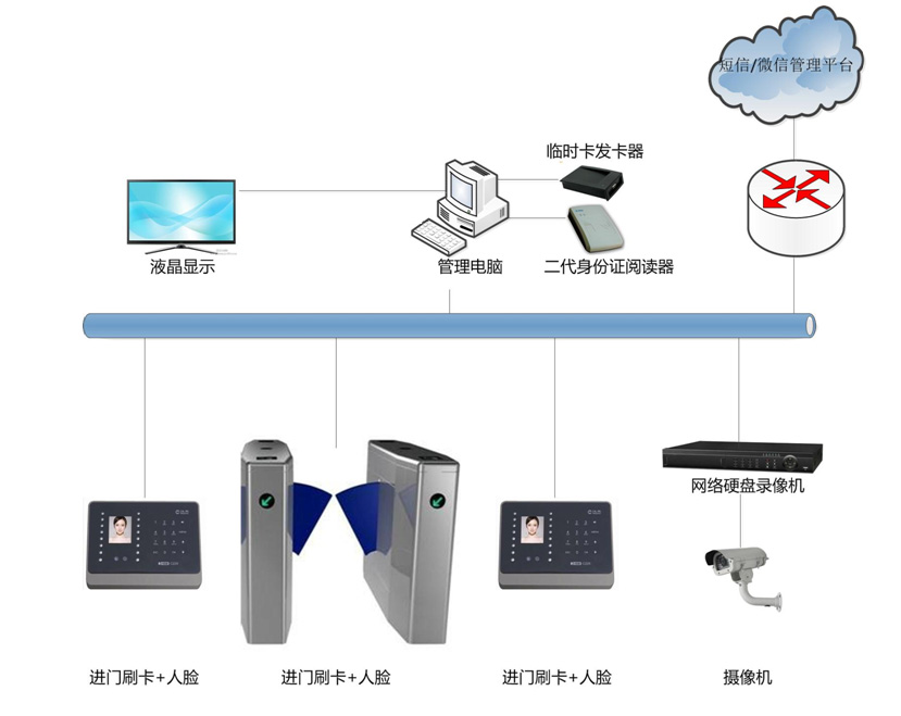 身份證門禁系統方案系統模式及布署-創新通