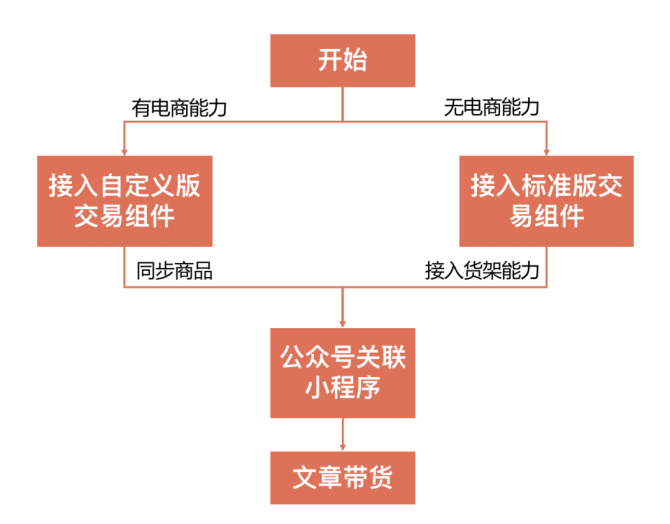 新知達人, 黃一佳:微信公眾號推出新功能,公眾號的文章帶貨功能來了!
