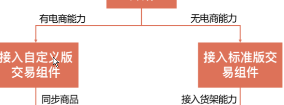 微信公眾號推出新功能，公眾號的文章帶貨功能來了！