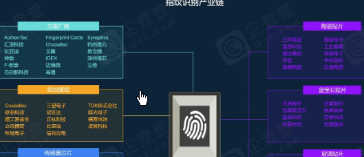 指紋識別技術快速普及 芯片及模組滲透率不斷提升
