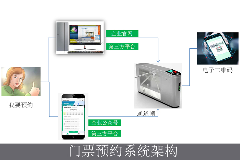 擺閘,三輥閘,速通閘,旋轉(zhuǎn)閘,平移閘,一字閘,人臉識(shí)別，